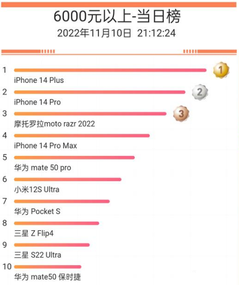 如何将旧iPhone数据一键迁移到iPhone 14？