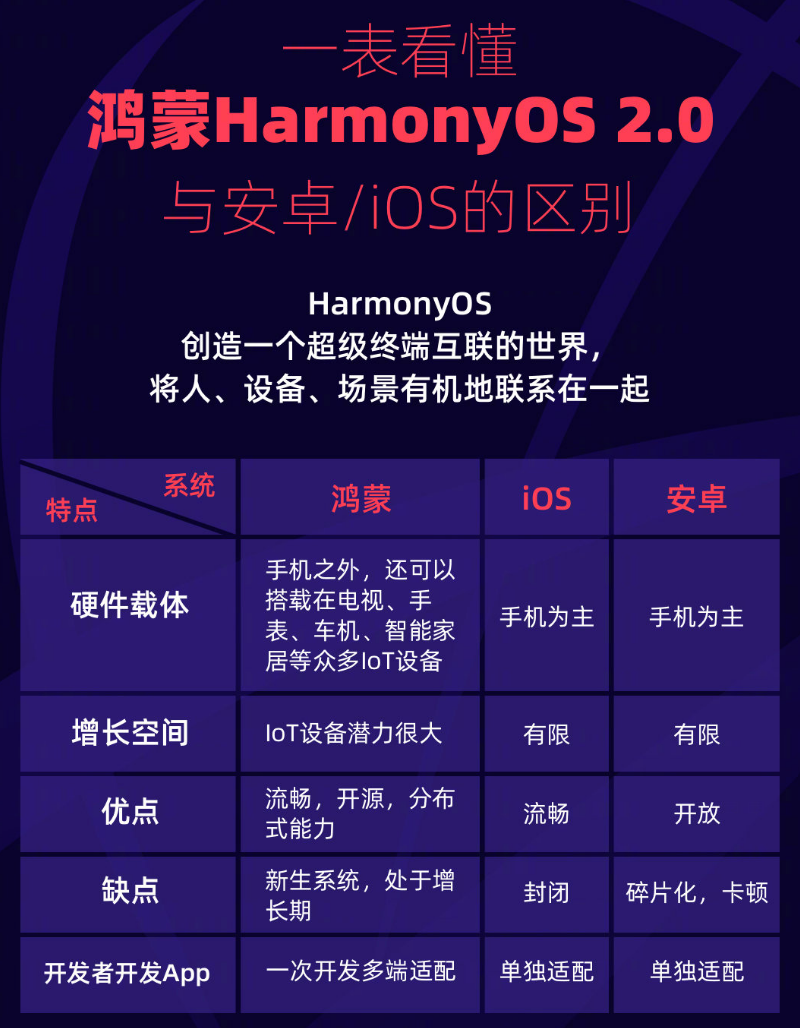 华为鸿蒙 OS 与安卓以及 iOS 都有什么区别？