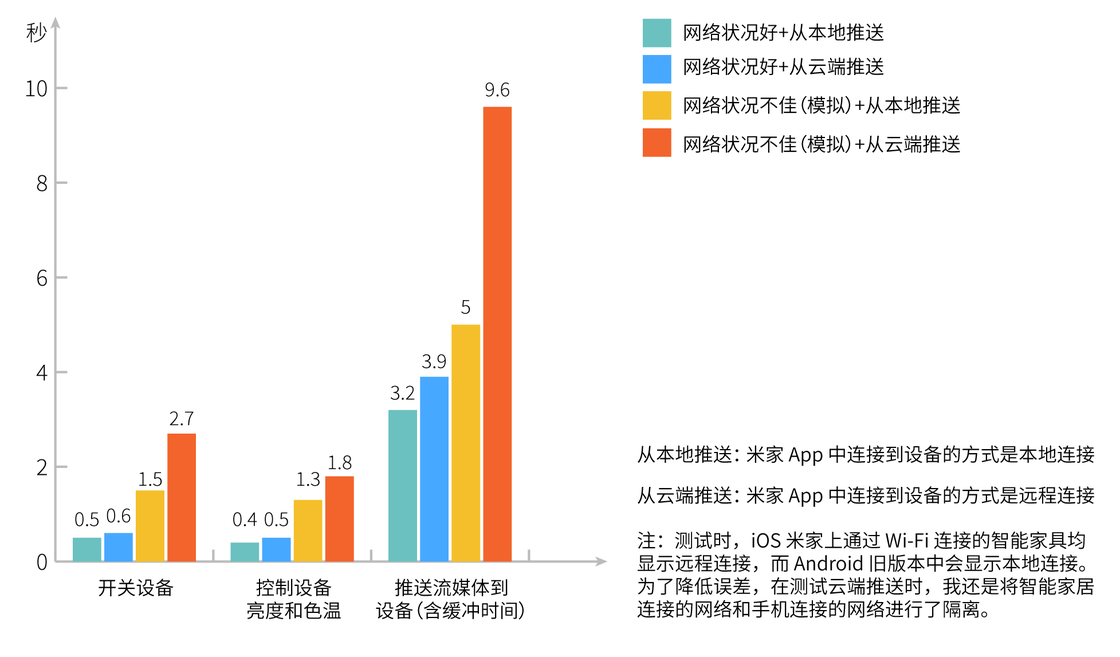 更新 iOS 14 后，需要授权哪些应用本地网络权限？