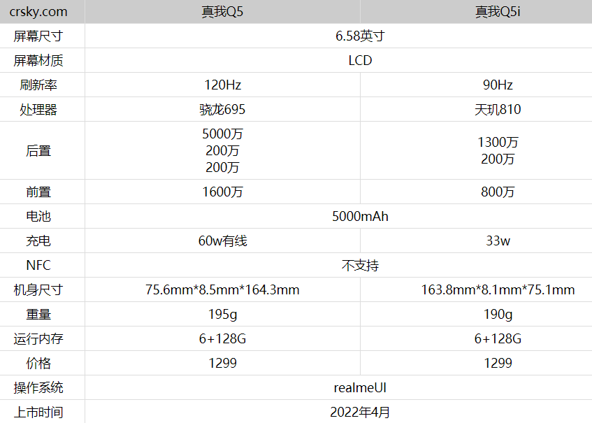 真我Q5和真我Q5i哪款更好