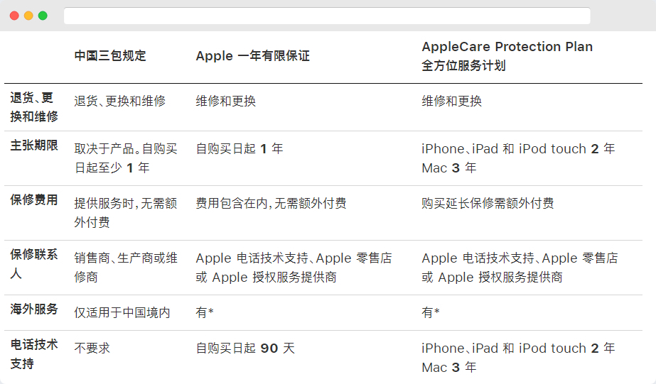 在电商平台购买 iPhone 后如何补买 Apple Care+？