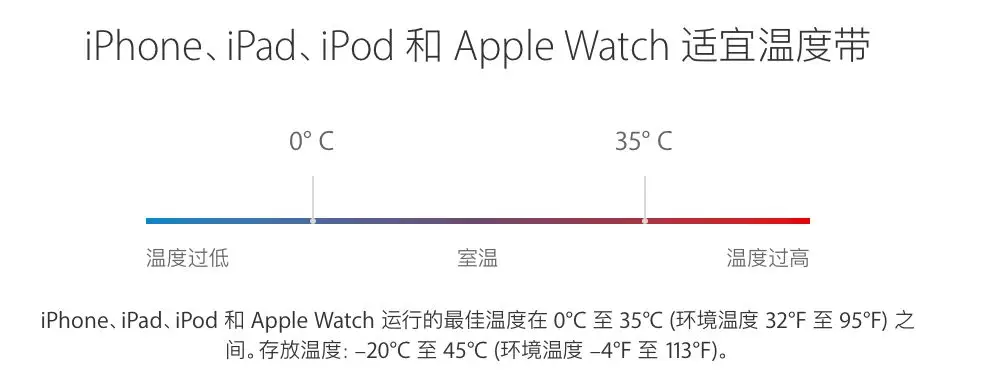 80% 的人都存在的充电误区 | 为什么 iPhone 的电池会老化？