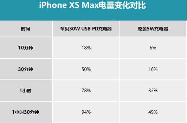 苹果手机快充会影响寿命吗？iPhone XS Max 应该使用哪些快充配件？