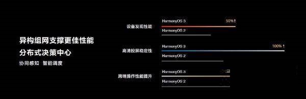 鸿蒙3.0和2.0有什么不同?鸿蒙3.0和2.0对比介绍