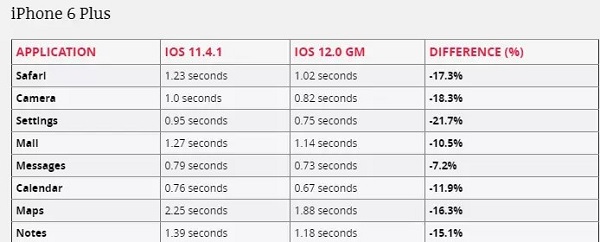 iOS 12 为何能使旧机型流畅这么多？|iPhone 6 升级 iOS 12 速度对比