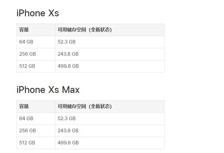 国行iPhone XS/XS Max可使用的储存空间是多少？