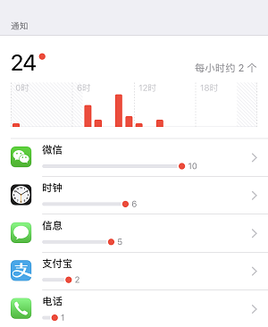 拯救淹没在「推送广告」中的 iPhone X 