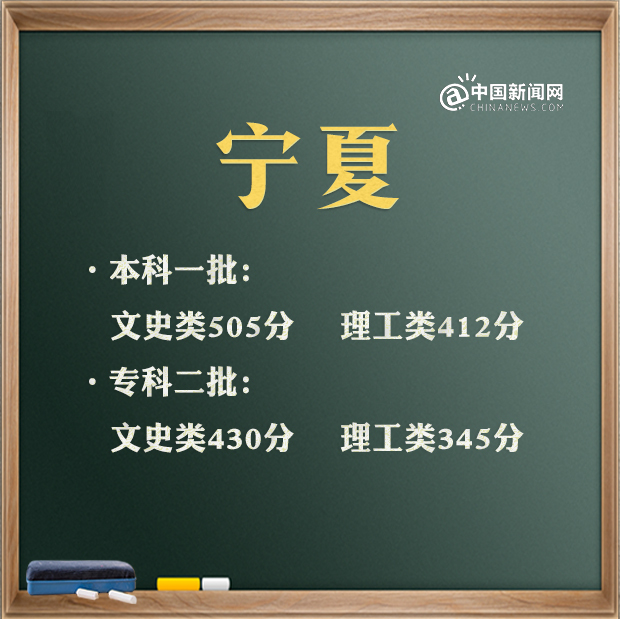 2021年高考分数线有哪些省份公布了