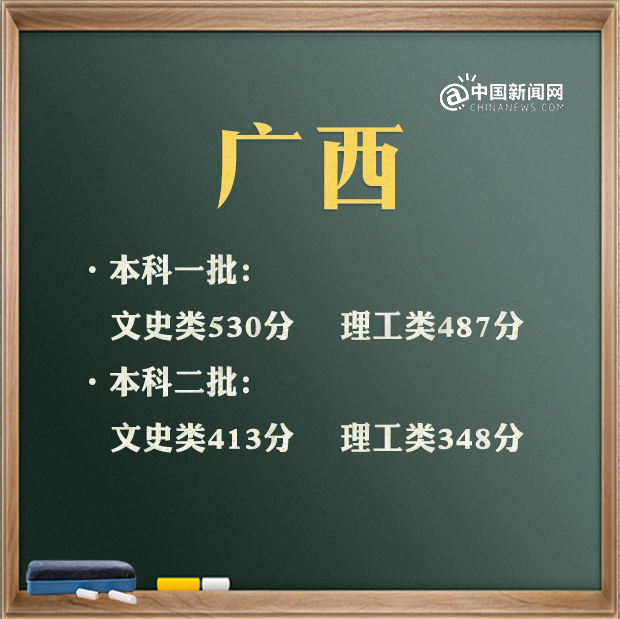 2021年高考分数线有哪些省份公布了