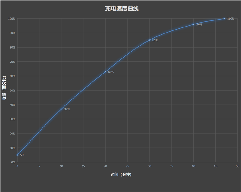 2K中国屏 首发无线充！Redmi K60评测：无短板的年度轻旗舰