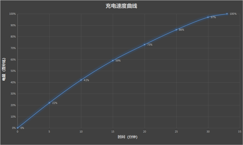 “超大杯”又升杯！OPPO Reno 9 Pro+评测：全能发挥 不留遗憾