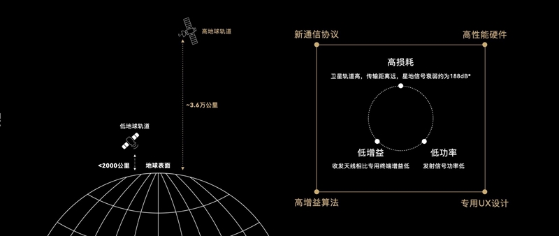 技术比苹果更强！华为北斗卫星消息实测：手机无网络也能报平安