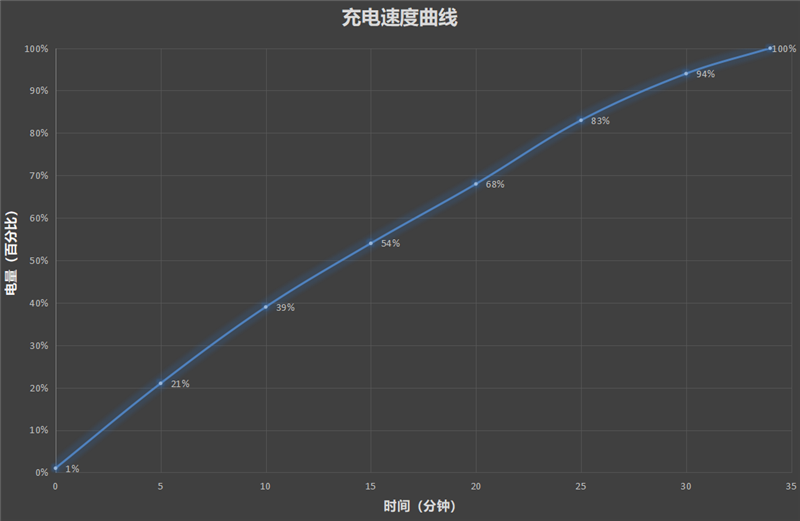 80W最强充电千元机！vivo Y77评测：首发天玑930温度感人