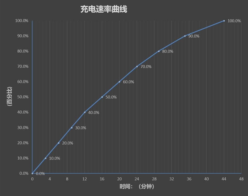 腾讯ROG游戏手机6 Pro评测：满血骁龙8+能玩原神4.5小时、 温度不可思议