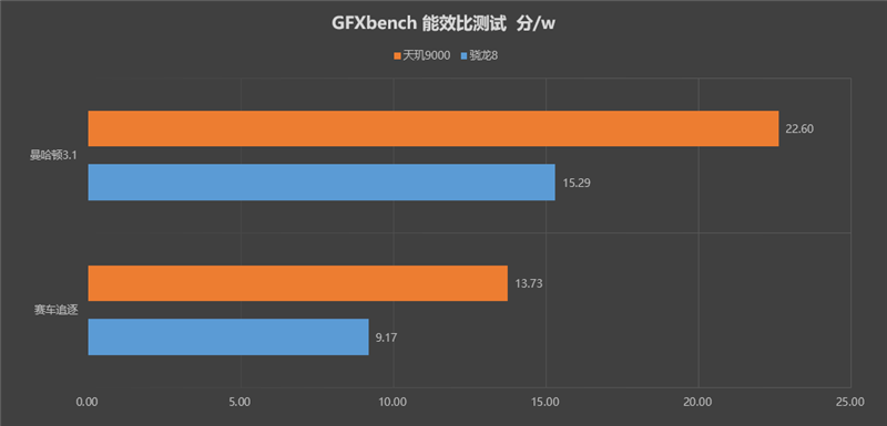 一把屠龙宝刀！天玑9000对比骁龙8专项评测：性能/能效比双双碾压