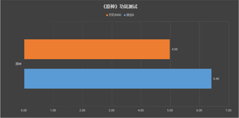 一把屠龙宝刀！天玑9000对比骁龙8专项评测：性能/能效比双双碾压