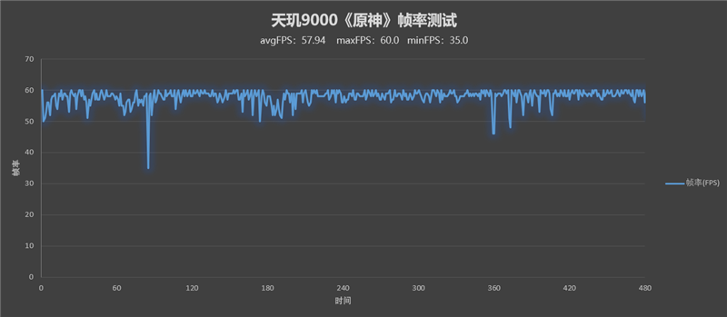 一把屠龙宝刀！天玑9000对比骁龙8专项评测：性能/能效比双双碾压