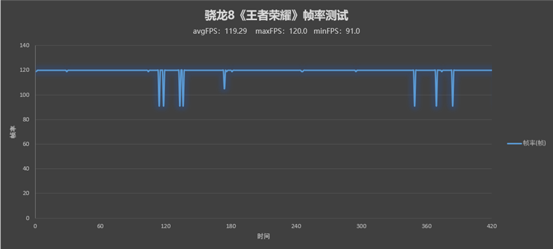 一把屠龙宝刀！天玑9000对比骁龙8专项评测：性能/能效比双双碾压