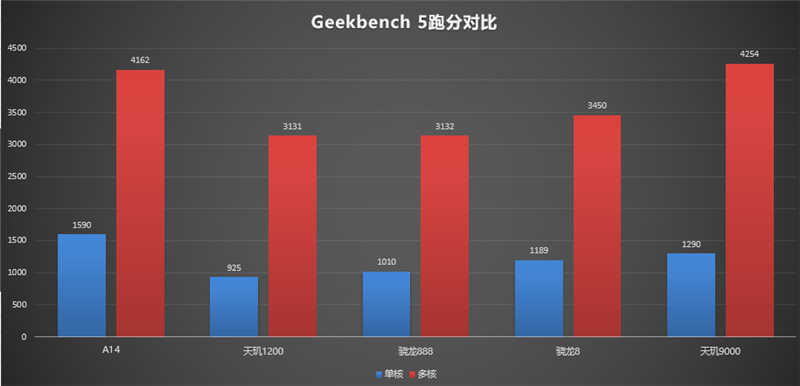 一把屠龙宝刀！天玑9000对比骁龙8专项评测：性能/能效比双双碾压