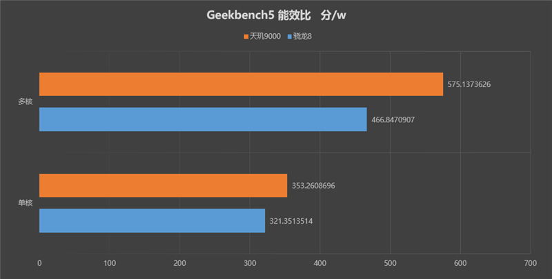 一把屠龙宝刀！天玑9000对比骁龙8专项评测：性能/能效比双双碾压