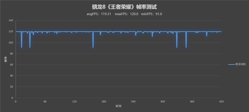 一把屠龙宝刀！天玑9000对比骁龙8专项评测：性能/能效比双双碾压