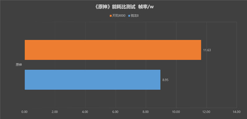 一把屠龙宝刀！天玑9000对比骁龙8专项评测：性能/能效比双双碾压