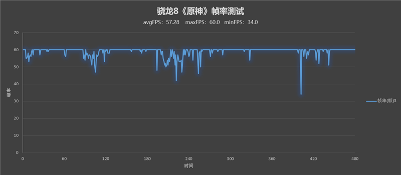 一把屠龙宝刀！天玑9000对比骁龙8专项评测：性能/能效比双双碾压