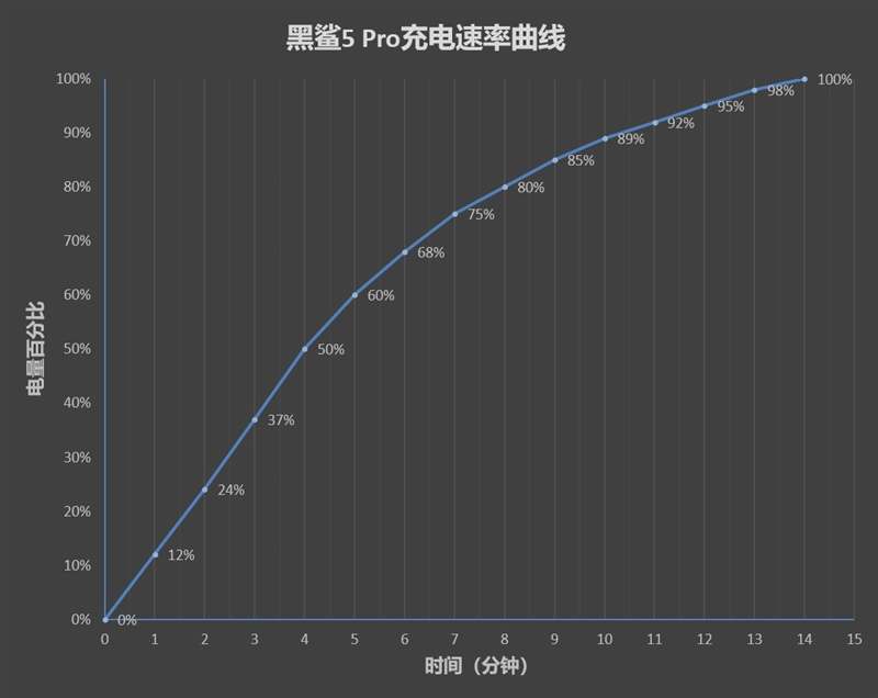 不用风扇 骁龙8全程满血！黑鲨5 Pro评测：充电速度匪夷所思