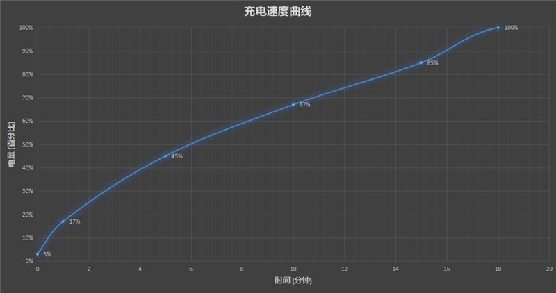 首破120万分！红魔 7 Pro首发评测：玩原神1小时仅41℃