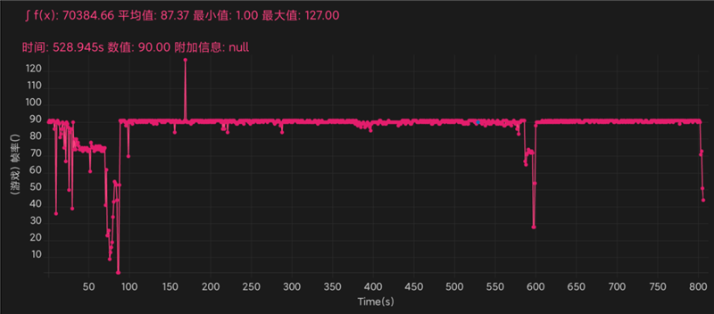 120W“神仙秒充”下放千元！Redmi Note 11 Pro+评测：满血复活只需1刻钟