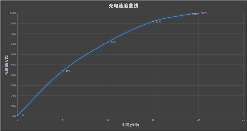 极致散热驯服骁龙888 Plus！红魔6S Pro评测：巅峰跑分 碾压所有