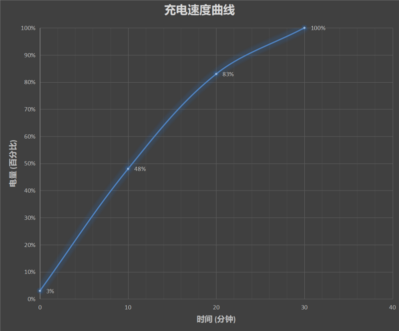 2799元到手888真香旗舰！realme真我GT评测：年轻就是敢“破门”