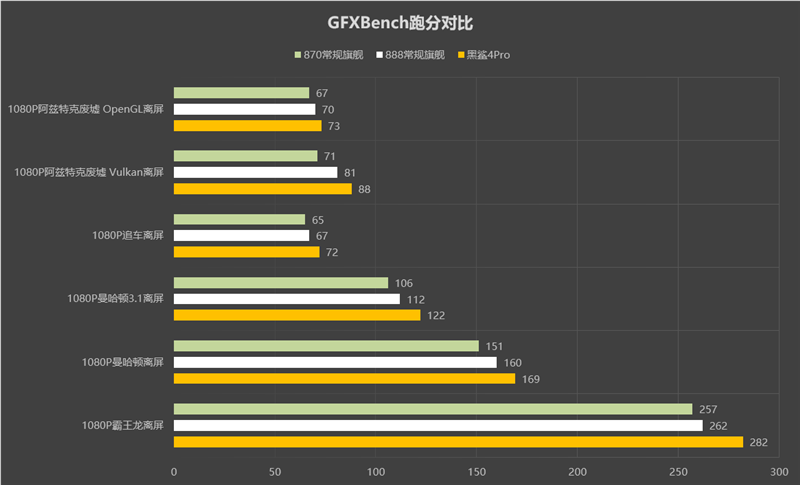 自带“固态”速度直逼3Gbps！黑鲨4 Pro评测：磁动力升降肩键助你游戏超神