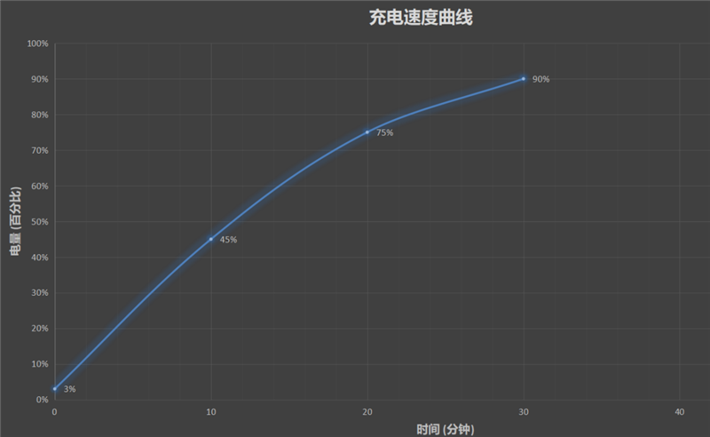 盘点展望7大手机有线快充：准备迈入10+分钟满电的时代