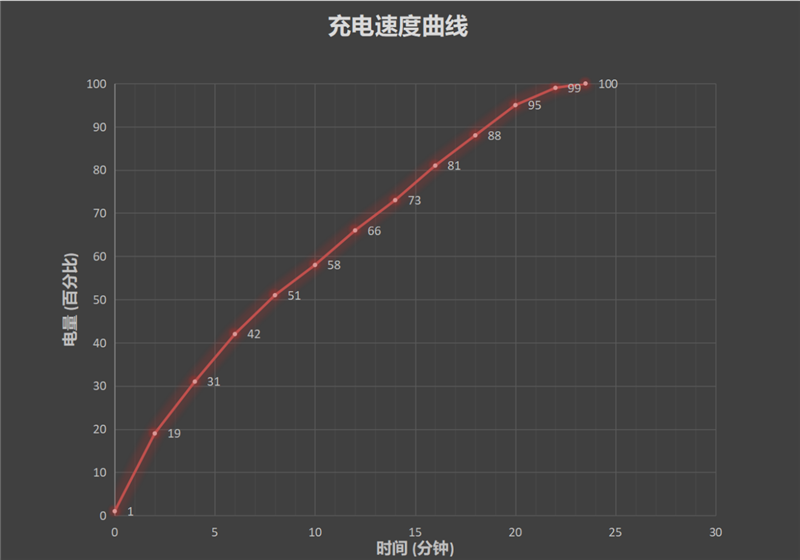 盘点展望7大手机有线快充：准备迈入10+分钟满电的时代