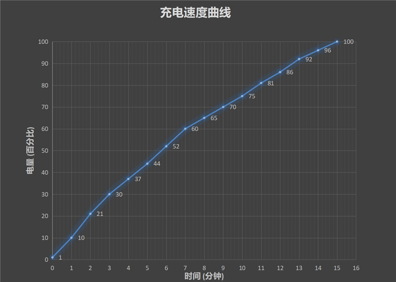 盘点展望7大手机有线快充：准备迈入10+分钟满电的时代