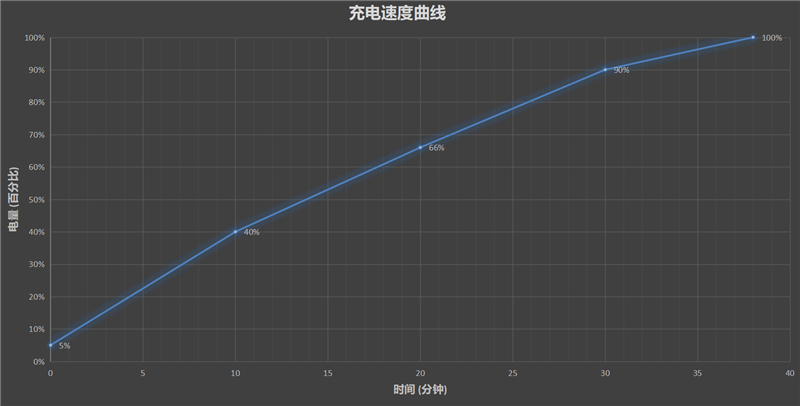 盘点展望7大手机有线快充：准备迈入10+分钟满电的时代