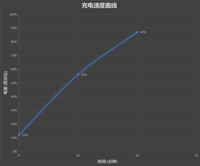 盘点展望7大手机有线快充：准备迈入10+分钟满电的时代