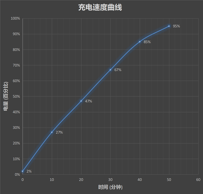 不止复刻Mate神颜！华为畅享20 Plus评测：40W超级快充“满血”实战