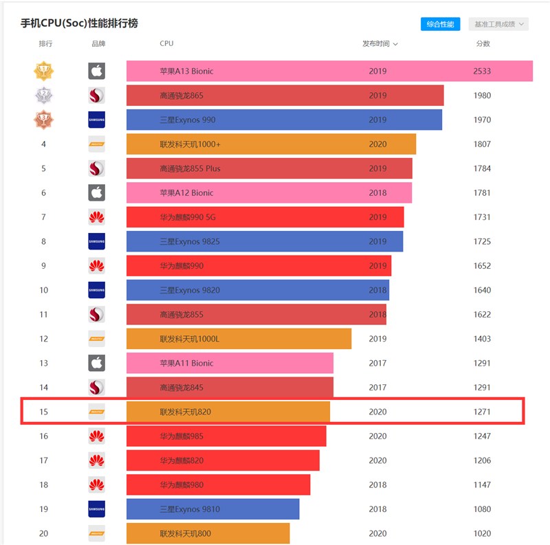 “发哥”次旗舰逆袭！Redmi 10X Pro首发评测：天玑820首秀场