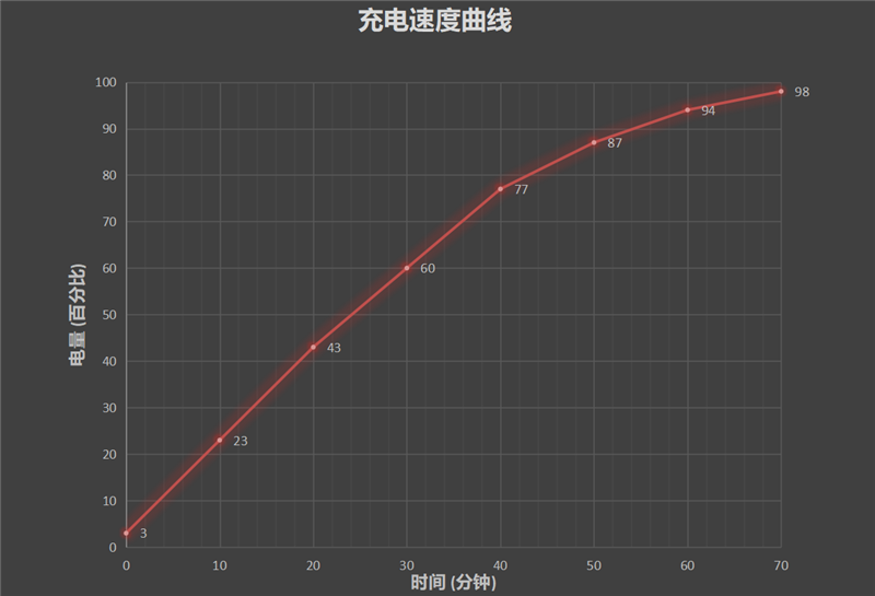 “发哥”次旗舰逆袭！Redmi 10X Pro首发评测：天玑820首秀场