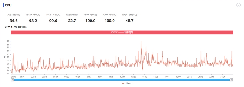 UFS 3.1第一旗舰！iQOO 3评测：价格新低、跑分创史