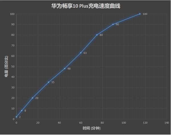 华为国内首款升降式摄像头手机 华为畅享10 Plus评测：年轻实力派新作