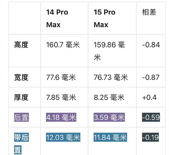 iPhone15ProMax与14ProMax有什么区别 外观对比测试分享 3