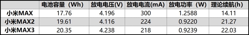 无可争议的大屏续航之王！小米Max3测试：拍照是意外惊喜