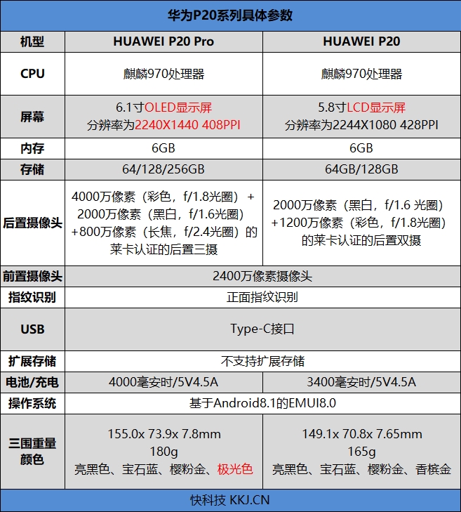 DxOMark第一！HUAWEI P20 Pro评测：三摄拍照地表最强