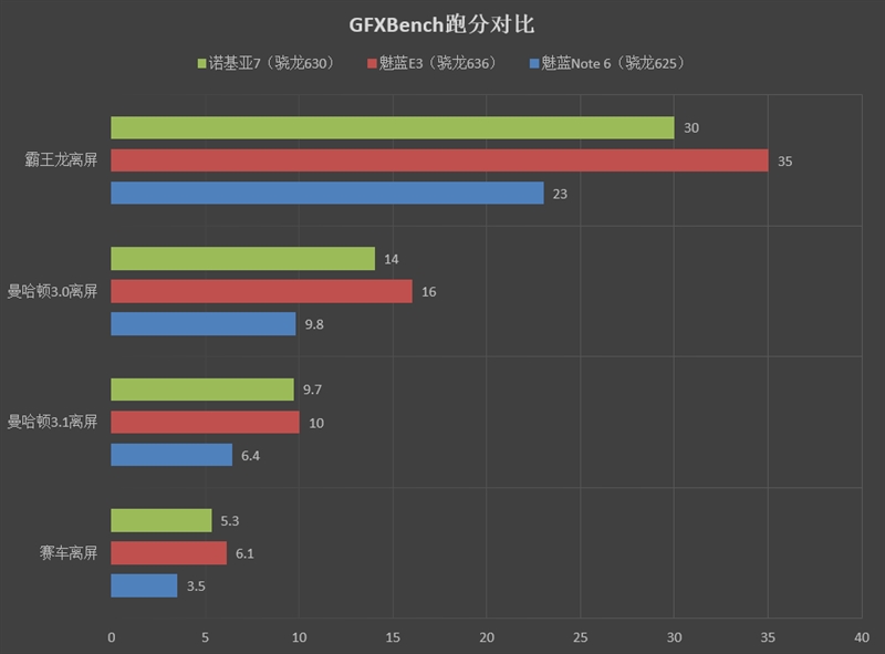 1799元起！魅蓝E3评测：骁龙636+6GB内存