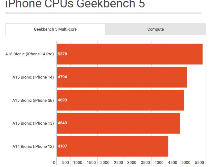 iPhone最强大的处理器是那个（苹果手机性能天梯图）