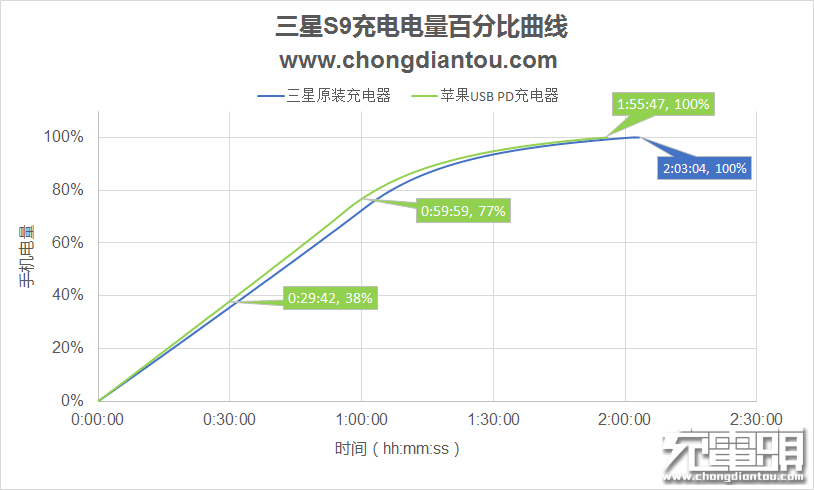 三星Galaxy S9 USB PD快充兼容性测试