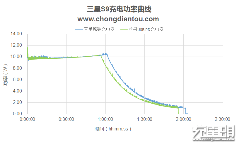 三星Galaxy S9 USB PD快充兼容性测试